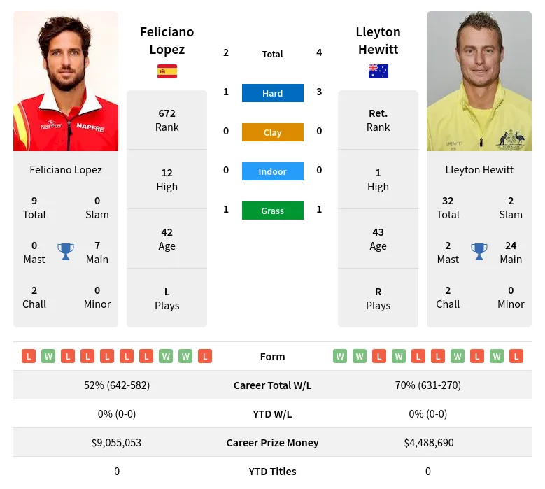 Lopez Hewitt H2h Summary Stats 29th March 2024