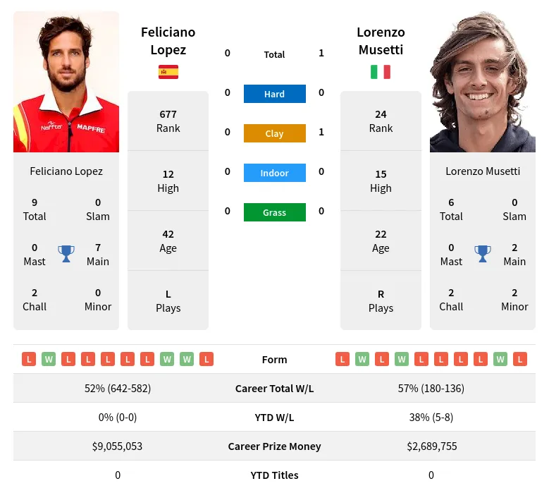 Lopez Musetti H2h Summary Stats 20th April 2024