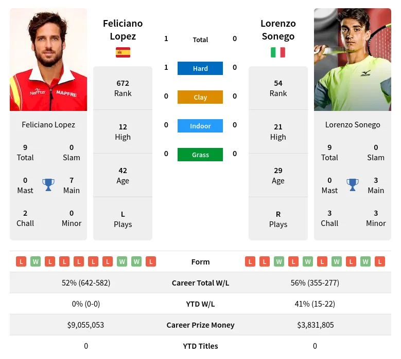 Lopez Sonego H2h Summary Stats 8th May 2024