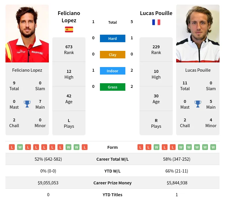 Lopez Pouille H2h Summary Stats 19th May 2024