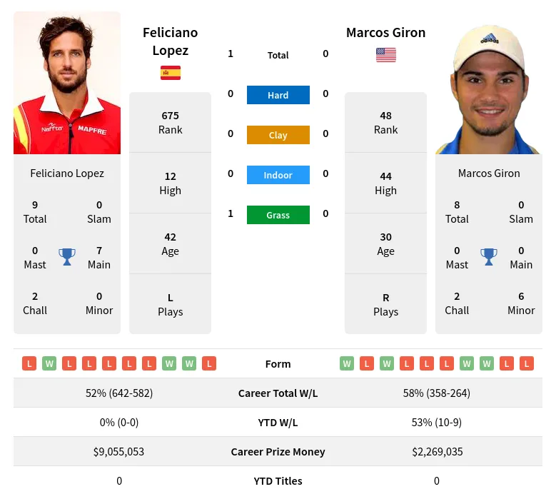 Lopez Giron H2h Summary Stats 24th April 2024
