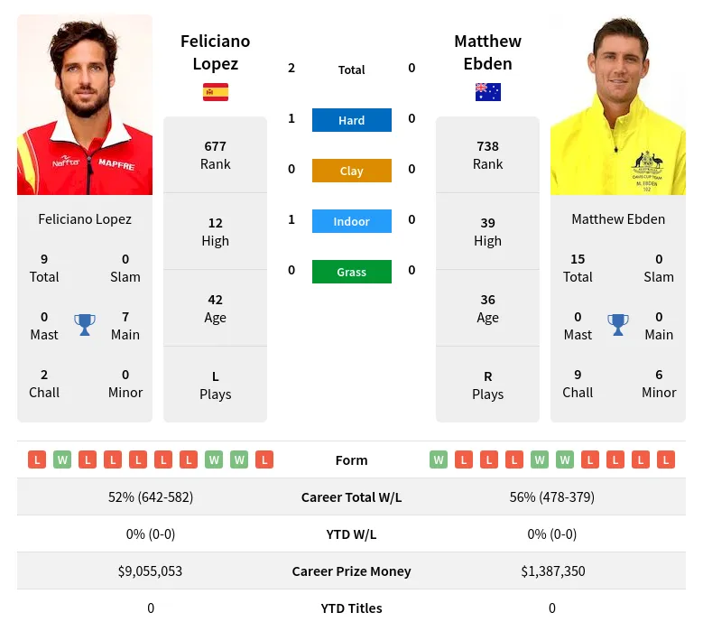 Ebden Lopez H2h Summary Stats 29th March 2024