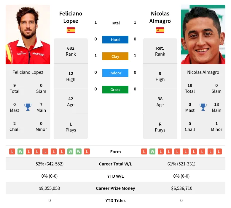 Lopez Almagro H2h Summary Stats 27th June 2024