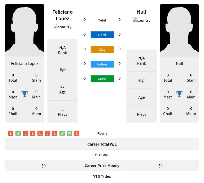 Lopez Null H2h Summary Stats 24th April 2024