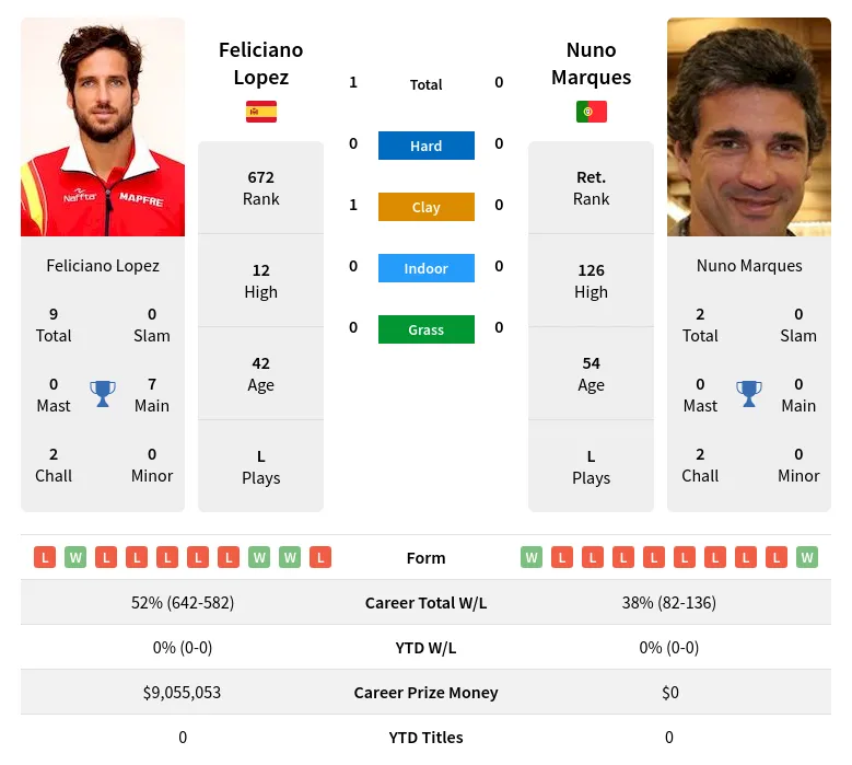 Lopez Marques H2h Summary Stats 1st July 2024