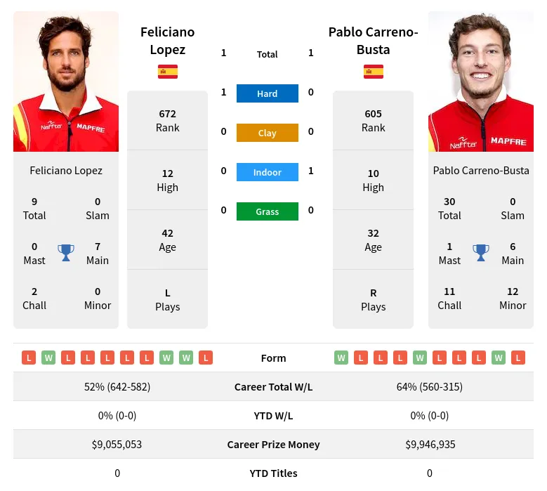 Lopez Carreno-Busta H2h Summary Stats 29th March 2024