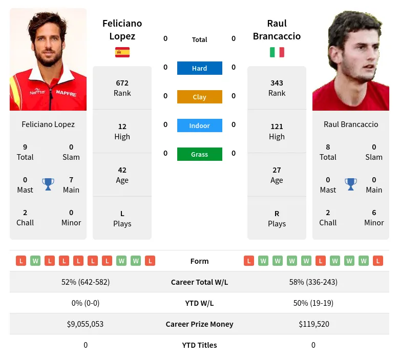 Lopez Brancaccio H2h Summary Stats 19th April 2024