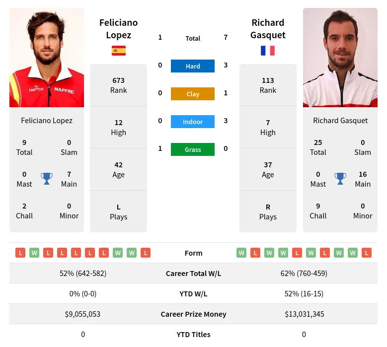 Gasquet Lopez H2h Summary Stats 28th March 2024