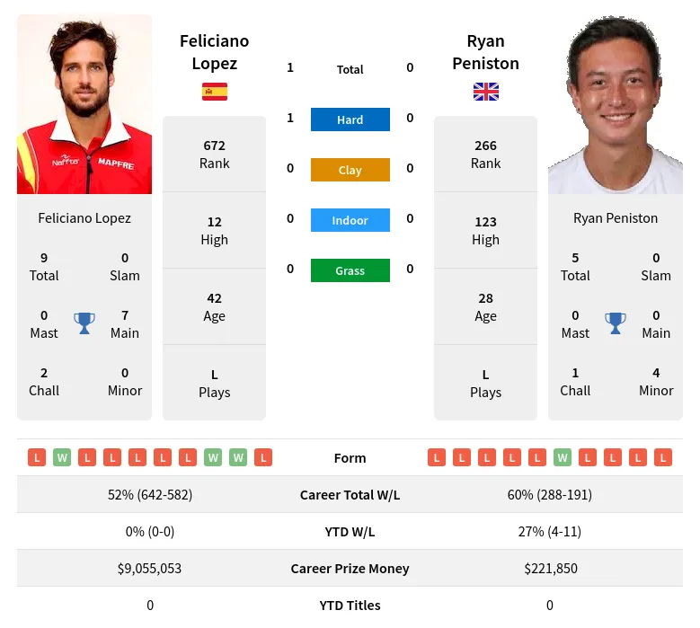 Lopez Peniston H2h Summary Stats 28th March 2024