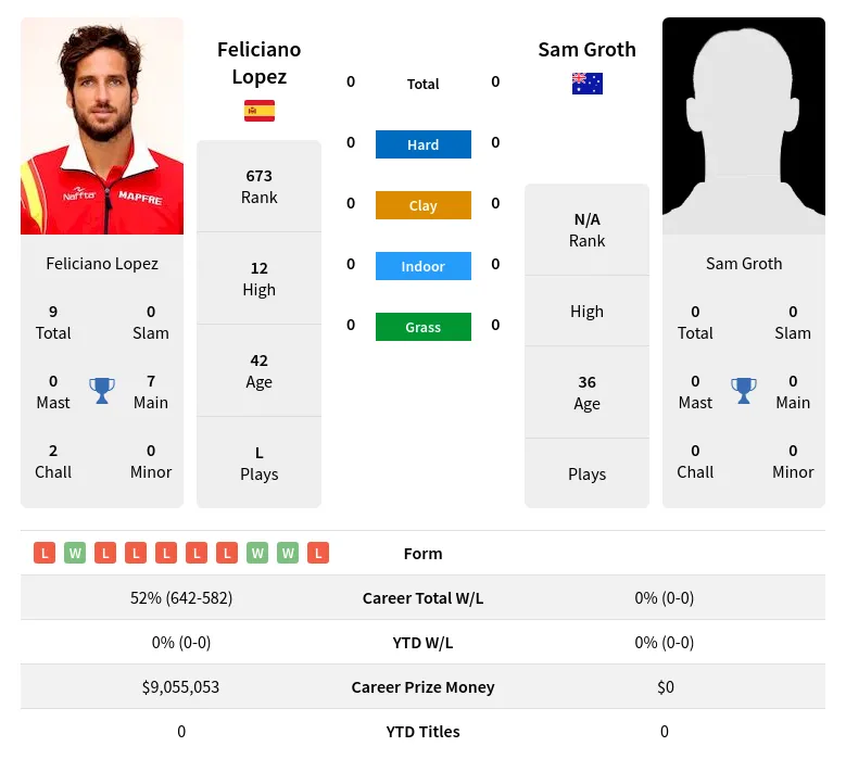 Lopez Groth H2h Summary Stats 16th April 2024