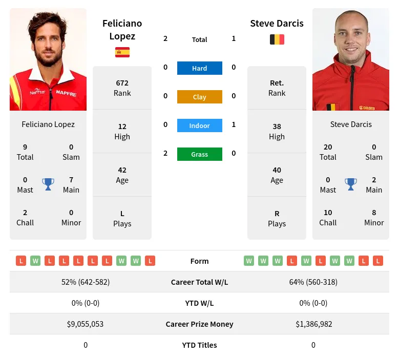 Lopez Darcis H2h Summary Stats 1st July 2024