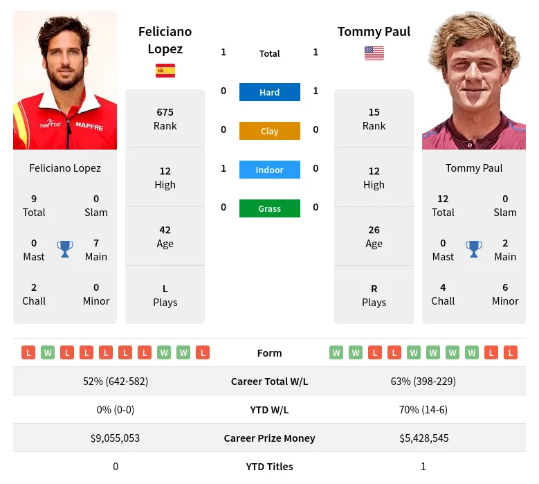 Lopez Paul H2h Summary Stats 28th March 2024