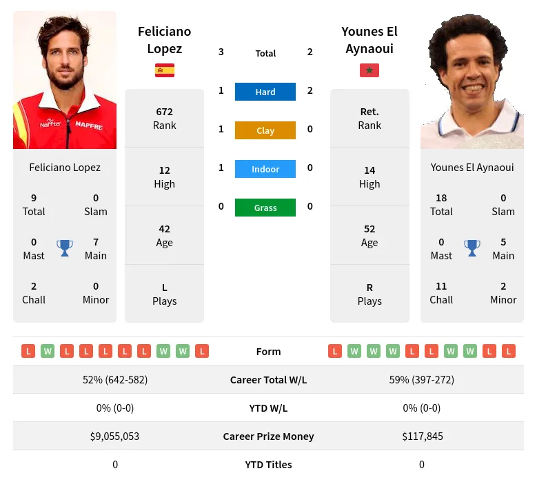 Lopez Aynaoui H2h Summary Stats 19th April 2024