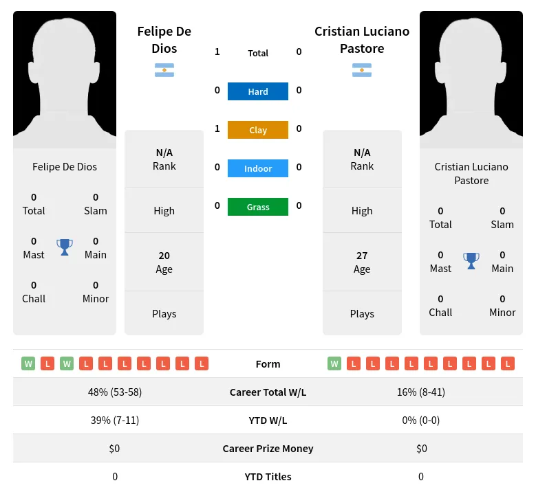 Pastore Dios H2h Summary Stats 28th March 2024