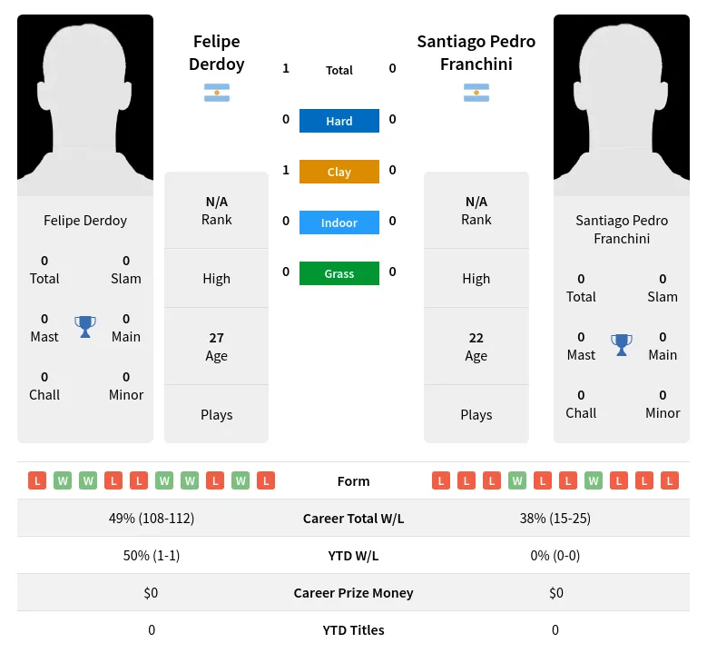 Franchini Derdoy H2h Summary Stats 19th April 2024