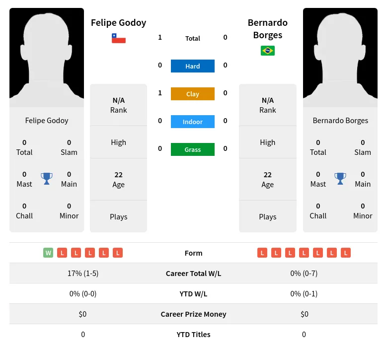 Godoy Borges H2h Summary Stats 18th May 2024