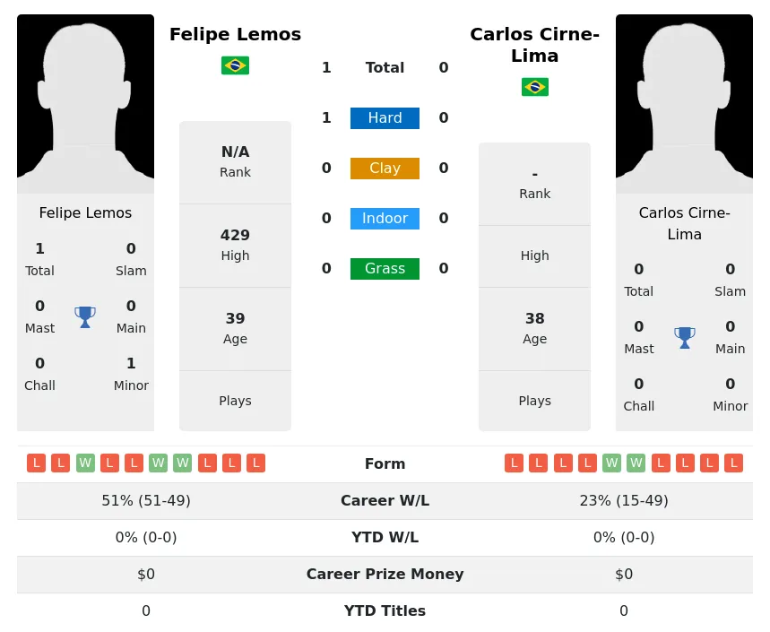 Lemos Cirne-Lima H2h Summary Stats 4th July 2024