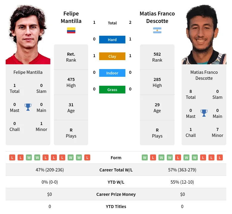 Mantilla Descotte H2h Summary Stats 19th April 2024