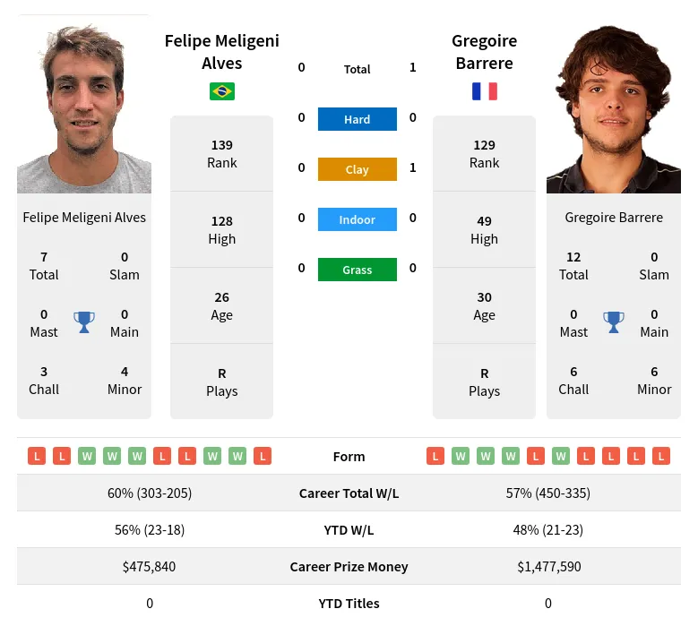 Alves Barrere H2h Summary Stats 19th May 2024