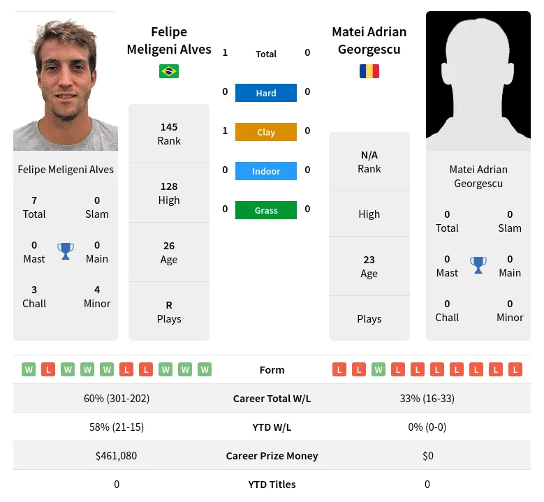 Alves Georgescu H2h Summary Stats 26th June 2024