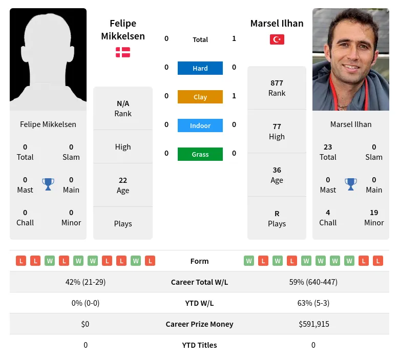 Ilhan Mikkelsen H2h Summary Stats 28th March 2024