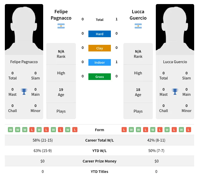 Guercio Pagnacco H2h Summary Stats 29th May 2024