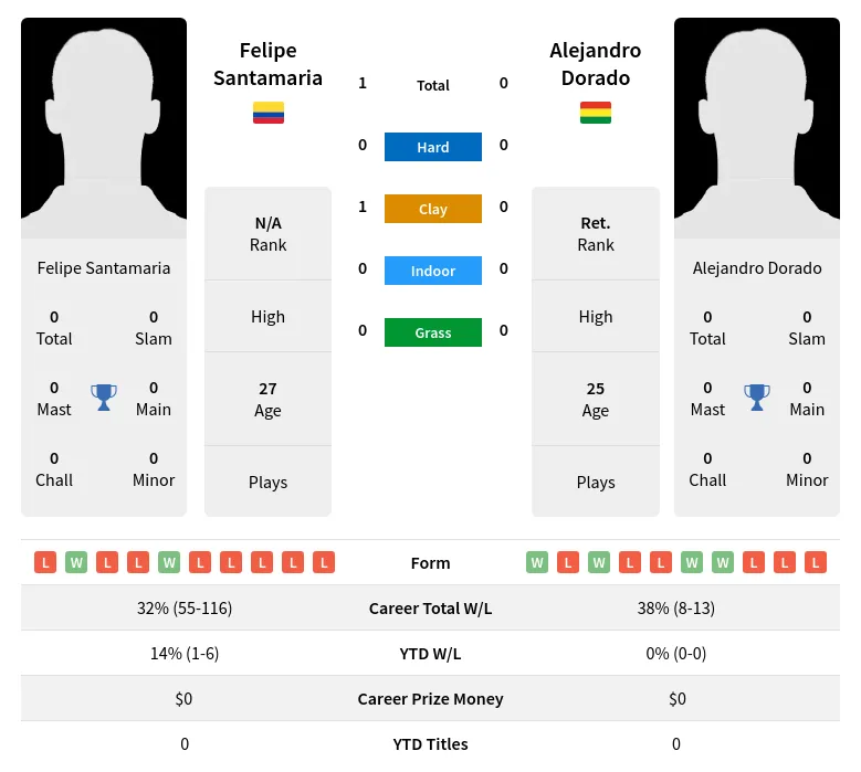 Santamaria Dorado H2h Summary Stats 19th April 2024