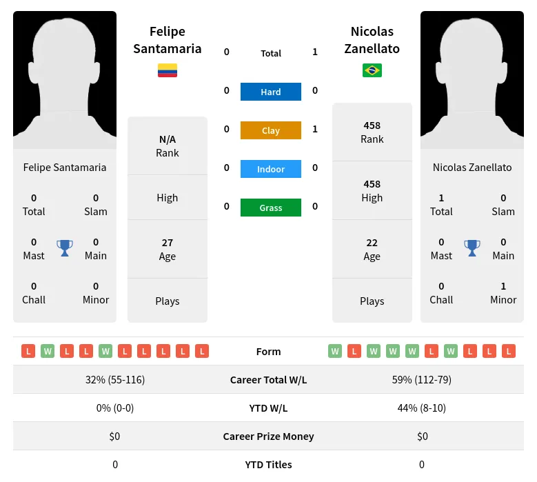 Santamaria Zanellato H2h Summary Stats 23rd April 2024