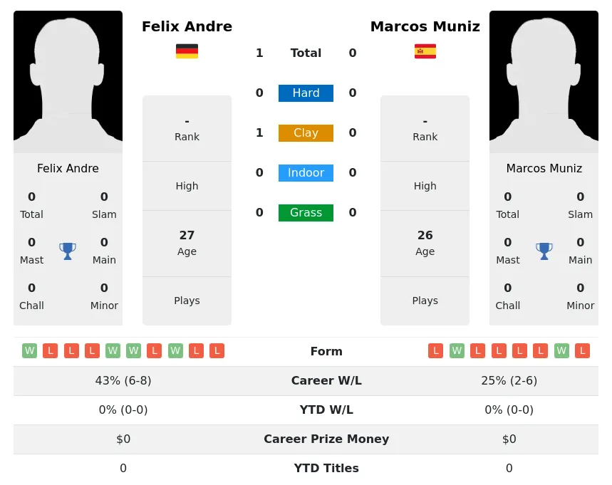 Andre Muniz H2h Summary Stats 2nd July 2024