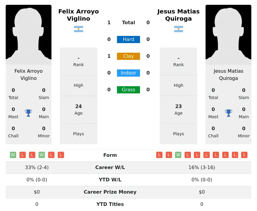 Viglino Quiroga H2h Summary Stats 18th April 2024