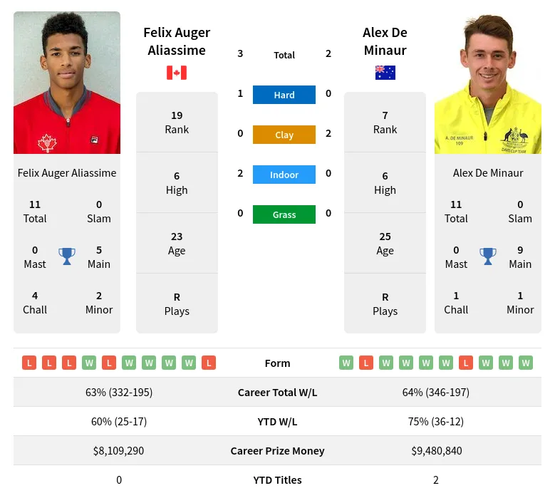 Aliassime Minaur H2h Summary Stats 1st July 2024