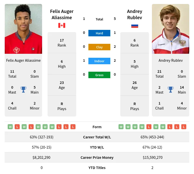 Aliassime Rublev H2h Summary Stats 18th May 2024