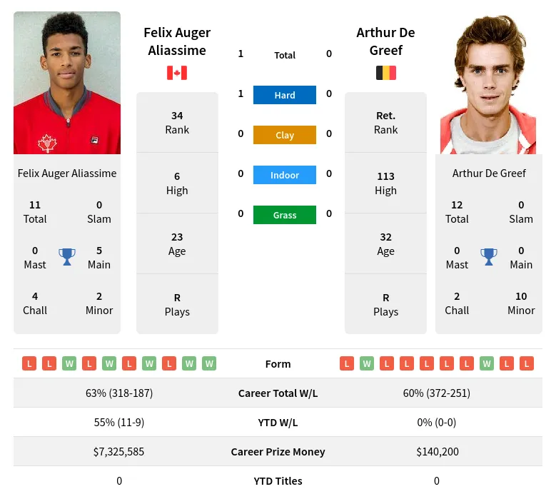 Aliassime Greef H2h Summary Stats 20th April 2024
