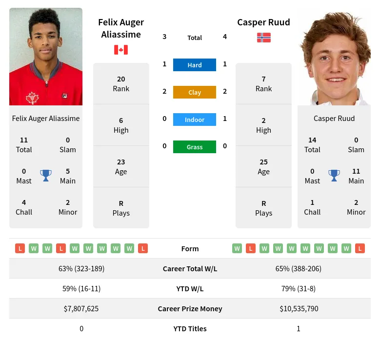 Ruud Aliassime H2h Summary Stats 28th March 2024