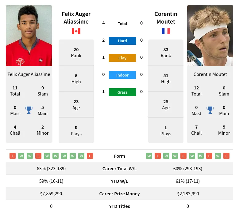 Aliassime Moutet H2h Summary Stats 24th April 2024