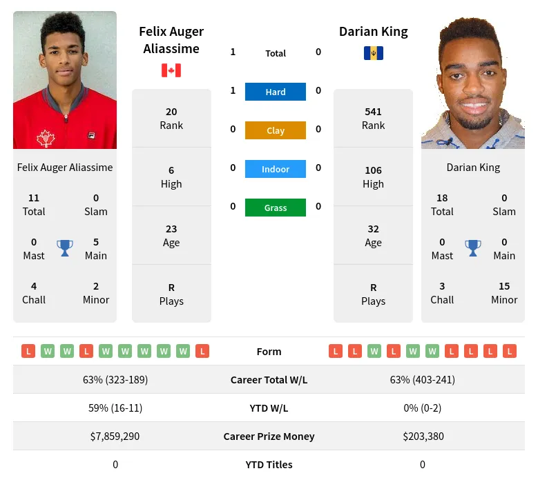 Aliassime King H2h Summary Stats 24th April 2024