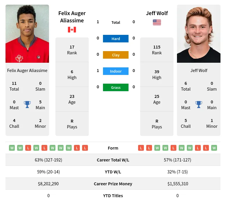Wolf Aliassime H2h Summary Stats 19th April 2024