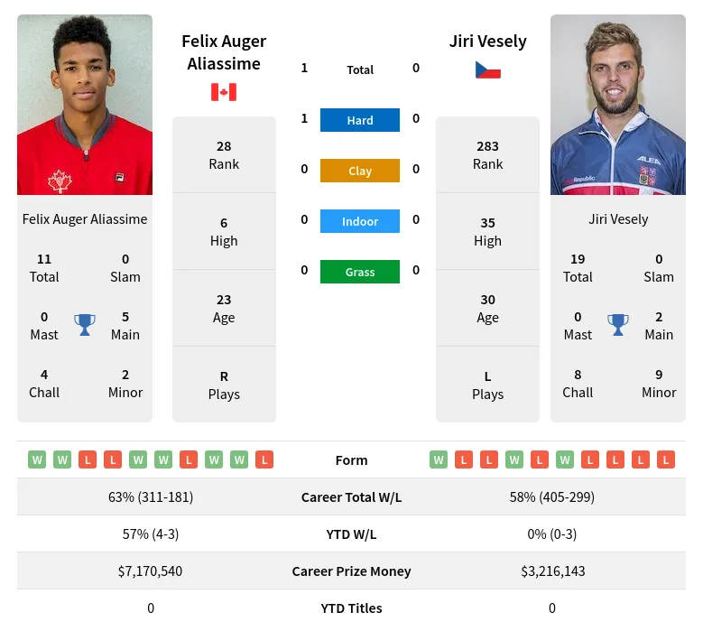 Aliassime Vesely H2h Summary Stats 24th April 2024