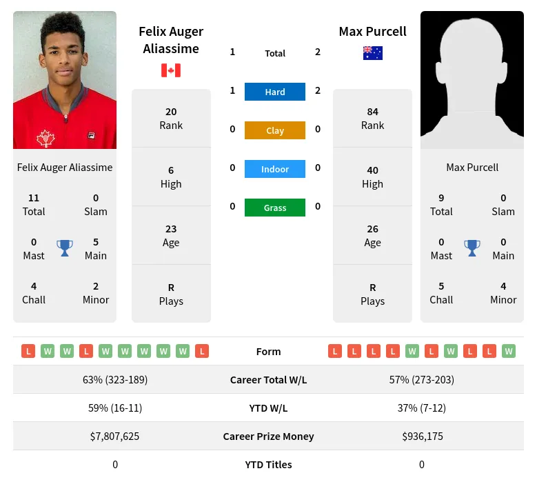 Aliassime Purcell H2h Summary Stats 16th April 2024