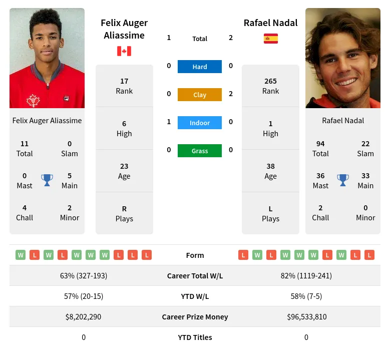 Nadal Aliassime H2h Summary Stats 12th June 2024