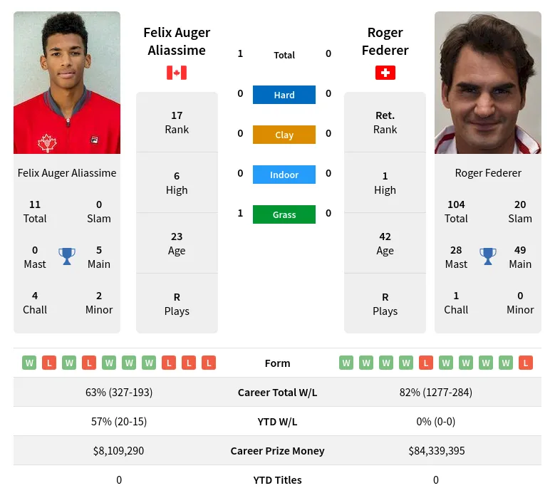 Aliassime Federer H2h Summary Stats 24th April 2024