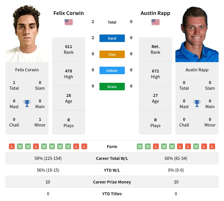 Rapp Corwin H2h Summary Stats 23rd April 2024