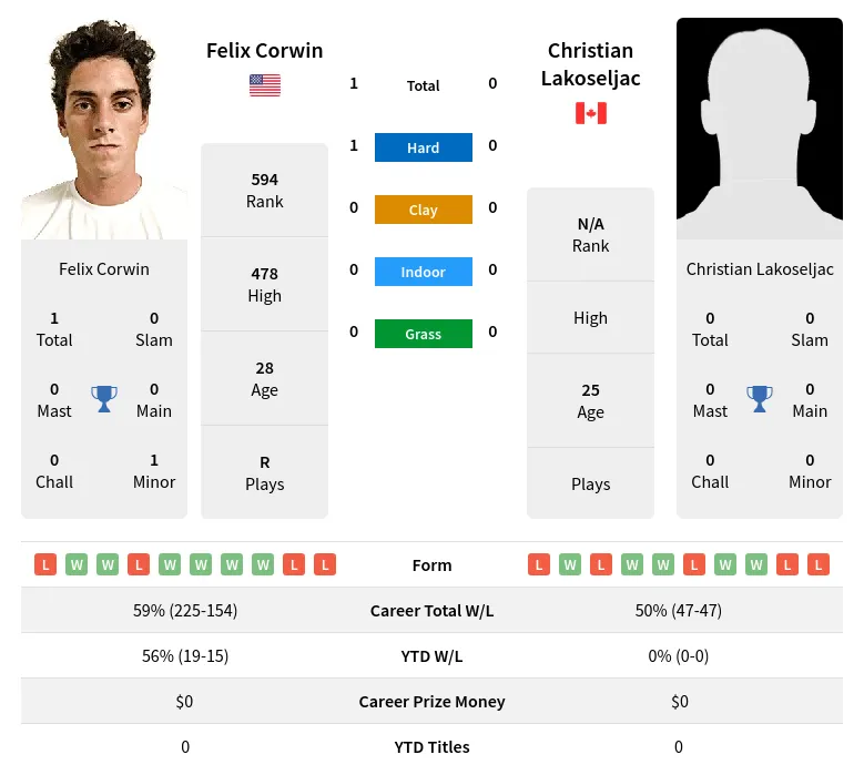 Corwin Lakoseljac H2h Summary Stats 28th June 2024