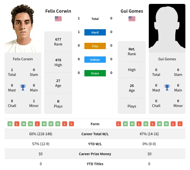 Corwin Gomes H2h Summary Stats 23rd April 2024