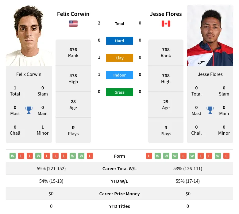 Corwin Flores H2h Summary Stats 27th June 2024