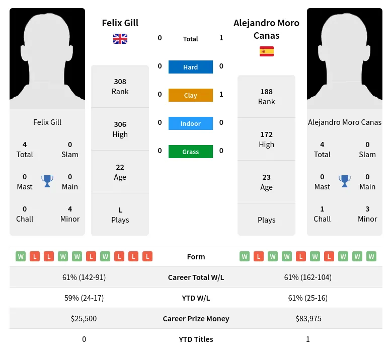 Gill Canas H2h Summary Stats 20th June 2024