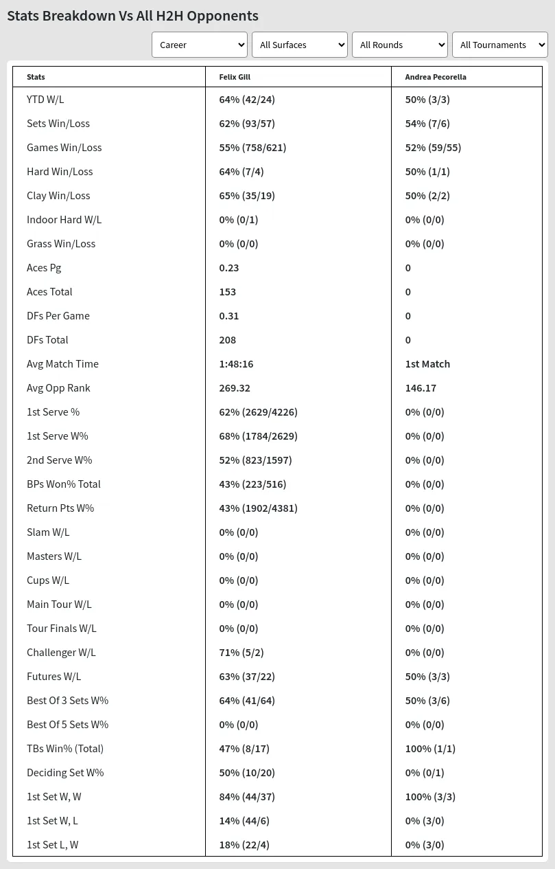 Felix Gill Andrea Pecorella Prediction Stats 