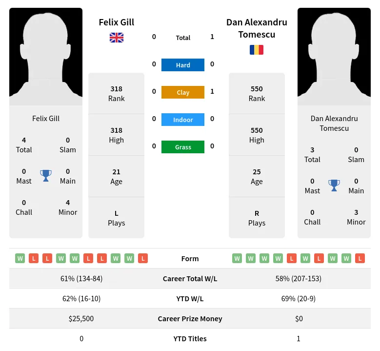 Gill Tomescu H2h Summary Stats 23rd April 2024