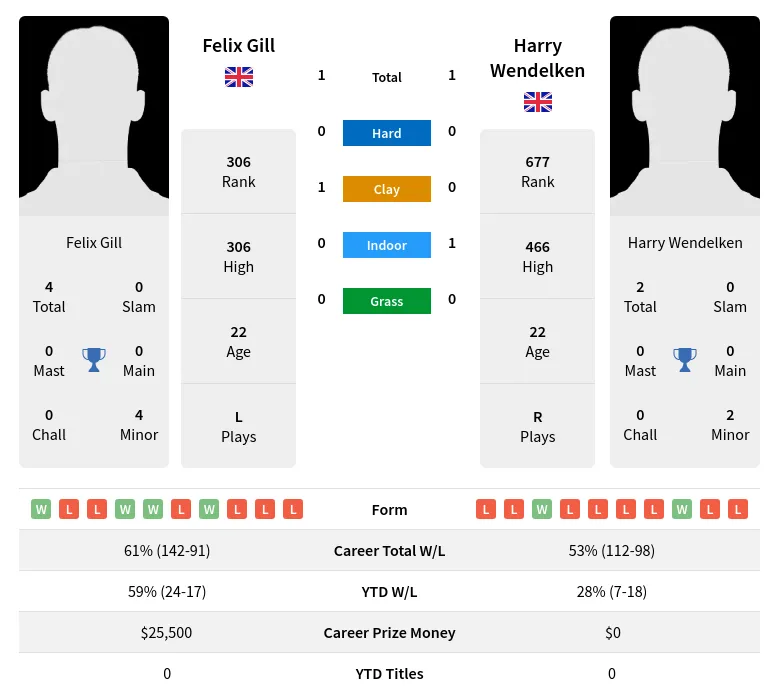 Gill Wendelken H2h Summary Stats 10th May 2024