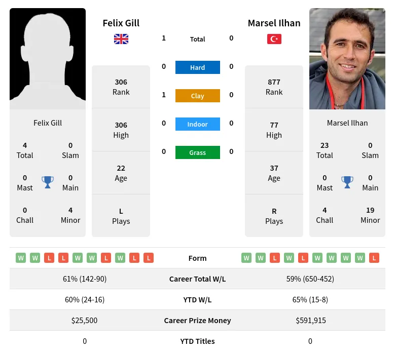 Ilhan Gill H2h Summary Stats 16th April 2024